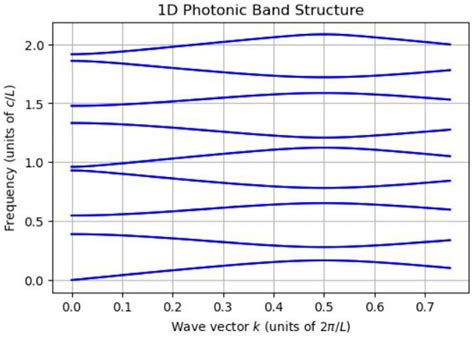 Simulation And Analysis Of Photonic Bandgapsin 1d Photonic Crystals