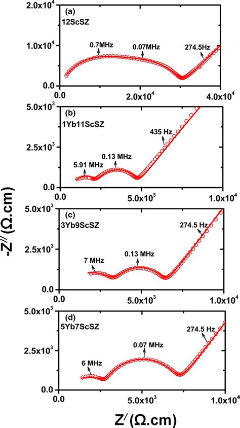 Nyquist Plots Of Measured Shown In Open Symbol And Simulated Line