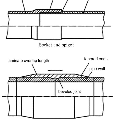 Two Basic Types Of Frp Pipe Connections A Socket And Spigot B