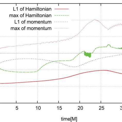 Snapshots Of The Particle Distribution And The Density Distribution