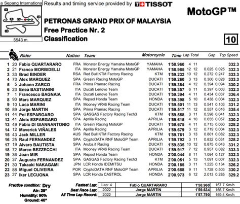 Fabio Quartararo Et Yamaha Ont Domin La Fp Sepang Motorcycle Sports