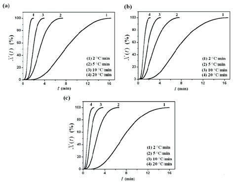 Relative Crystallinity X T Versus Crystallization Time T For