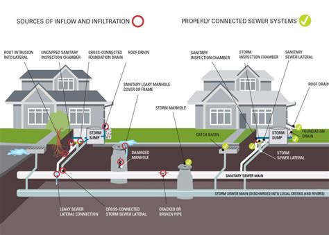 Sanitary Sewer Issues City Of Surrey