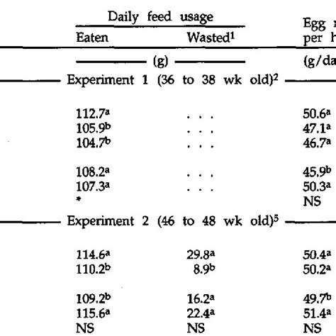 Effects Of Beak Treatment 1 On Beak Lengths During Rearing Late Download Scientific Diagram