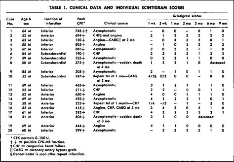 Table From Sequential Myocardial Scintigraphy With Technetium M