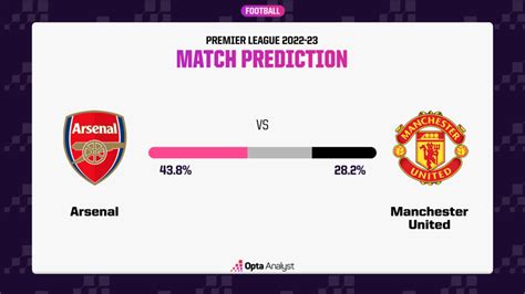 Arsenal Vs Manchester United Prediction Opta Analyst