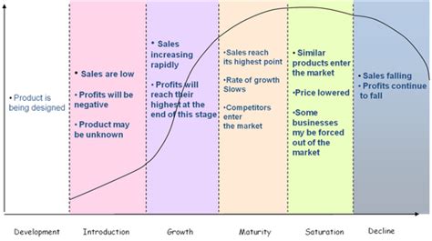 Product Life Cycle Business Studies Smca