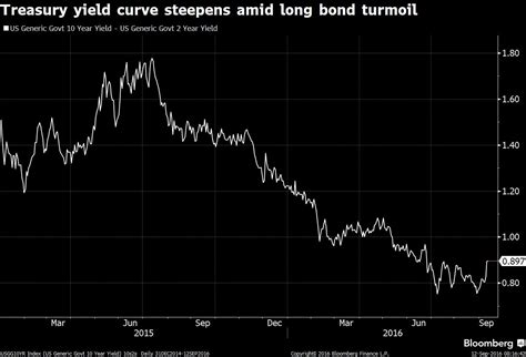 This isn't the steeper curve the Fed's looking for | Bloomberg ...