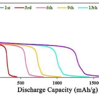 Cycling Performance Of The As Synthesized Cevo Nanoparticles