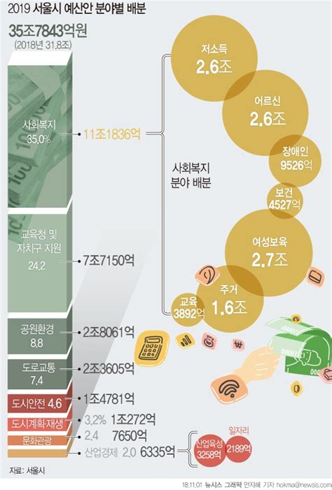 그래픽뉴스 2019년 서울시 예산안 분야별 배분 내역