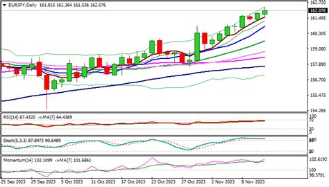 Eur Jpy Outlook Eur Jpy Hits New Multi Year High