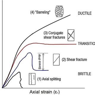 Typical stress–strain curves in brittle, brittle-ductile, and ductile ...