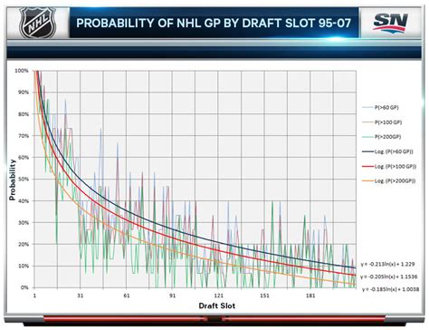 Analyzing the value of NHL draft picks