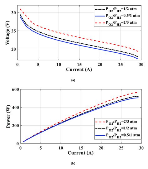 Polarization Curves Of Ballard Fuel Cells Using The Hgs Algorithm Under