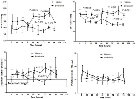 Coagulation Parameters Activated Clotting Time Act Activated