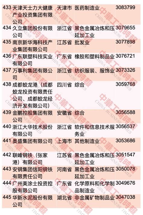 “2023中国民营企业500强”榜单发布