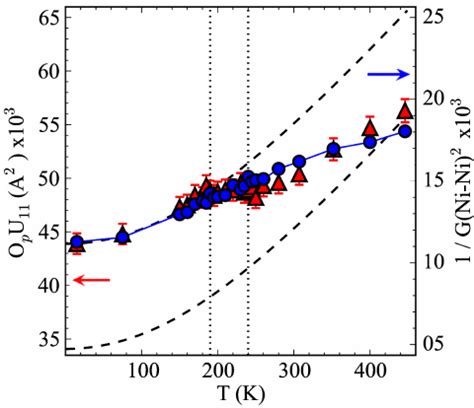 Color Online Comparison Of The Temperature Evolution Of The Squared