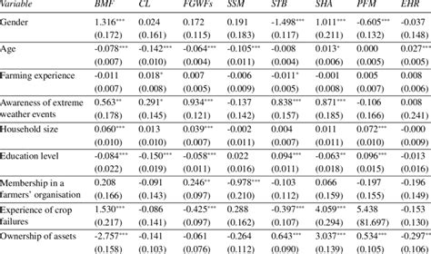 Results Of The Multivariate Probit Regression Analysis Of Factors