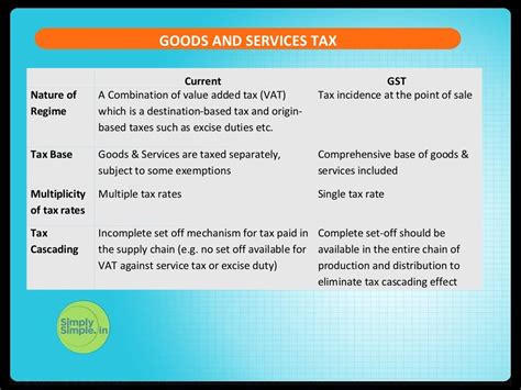 Understanding Goods And Services Tax Gst