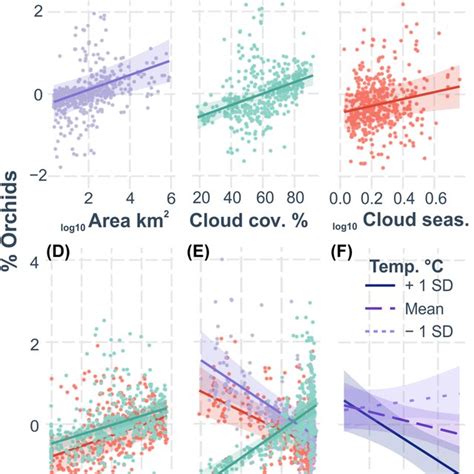 Partial Residual Plots Showing The Effects Of Log Island Area Km