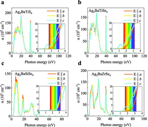 Calculated Optical Absorption Coefficients Of Four I 2 Ii Iv X 4 Download Scientific Diagram