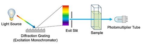 Spectrometer What Is A Spectrometer Spectrometer Applications