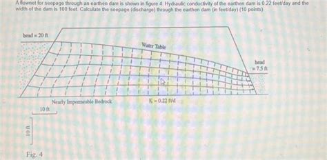 Solved A Flownet For Seepage Through An Earthen Dam Is Shown Chegg