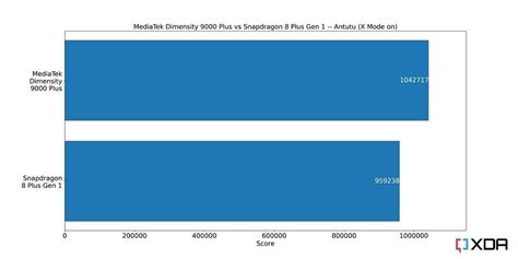 Qualcomm Snapdragon Plus Gen Vs Mediatek Dimensity Plus Neck