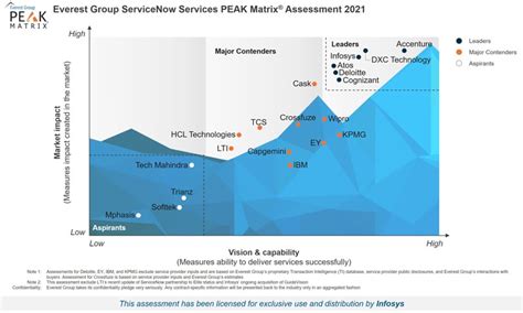 Infosys Positioned As A Leader In The Everest Group Servicenow Services Peak Matrix® Assessment 2021