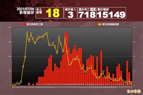 再創三級警戒以來新低！新增18例本土病例、死亡3例 生活 自由時報電子報