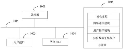 异构数据采集方法、设备、存储介质及系统与流程