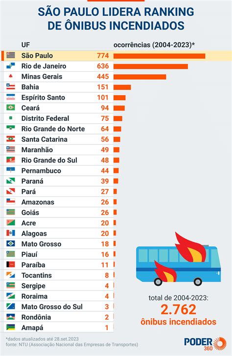 61 ônibus foram incendiados no Brasil em 2023