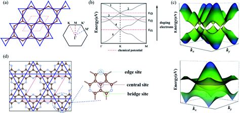 Tunable Topological Electronic States In The Honeycomb Kagome Lattices