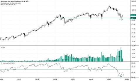 XBI Stock Fund Price And Chart AMEX XBI TradingView