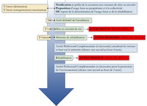 Procédure de cessation d activité d une ICPE Tereo Pollution