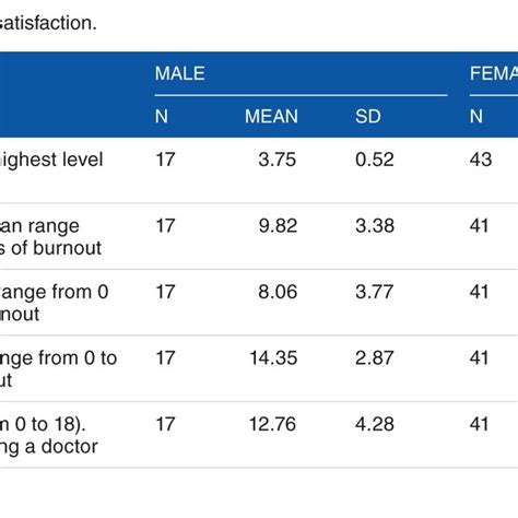 Sex By Resilience Burnout Career Satisfaction Download Scientific