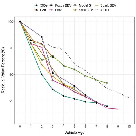 Battery Electric Vehicle Bev Value Depreciation By The Model Compared Download Scientific