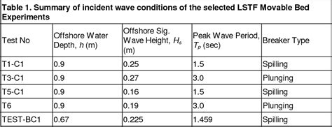 Table 1 From An Energetic Type Model For The Cross Shore Distribution