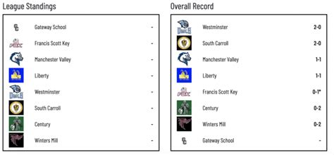 Week 2 Carroll County High School Football Scores and Standings ...