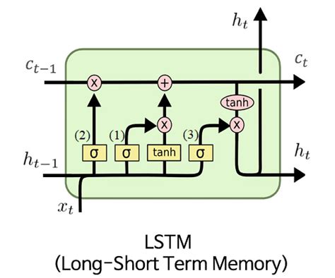 Long Short Term Memory Lstm De Quoi Sagit Il