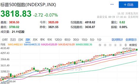 抄底美股的三种方法和思路 摘要1、通过总结历史上美股熊市的时长、跌幅、美国gdp和美股pe变化，推断美股可能的止跌点位。这些点位就是定投的时机