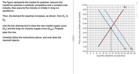 Solved The Figure Represents The Market For Peaches Assume Chegg