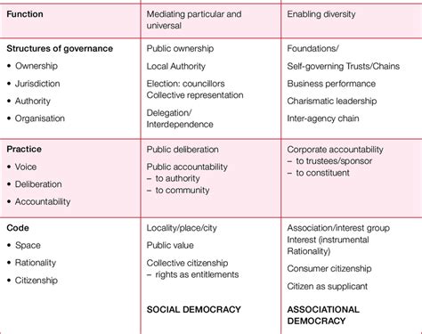 A typology of contrasting models of civil society Aspects of Governance ...