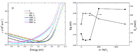 A Absorption Coefficient Plot B Direct Eg And Urbach Tail Parameter