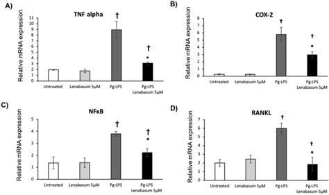 Lenabasum Reduces The Gene Expression Of Pro Inflammatory And