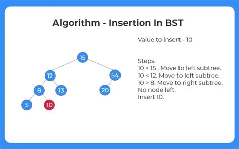 Insertion In A Binary Search Tree In C PrepInsta