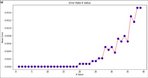 K Value Vs Mean Error Value Download Scientific Diagram