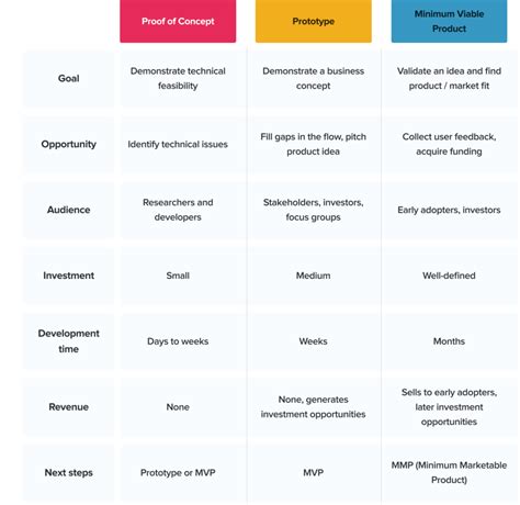 Mvp Vs Prototype Vs Poc Comparison Table With Definitions And Tips Asper Brothers