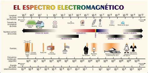 Tipos de radiación Las radiaciones en la vida cotidiana