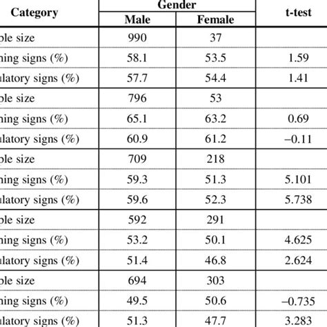 Drivers Comprehension Of Signs By Sex Type Download Table